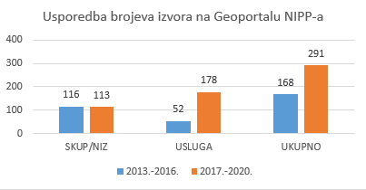 Slika prikazuje porast broja izvora na Geoportalu NIPP-a u razdoblju prije i za vrijeme provođenja Strategije